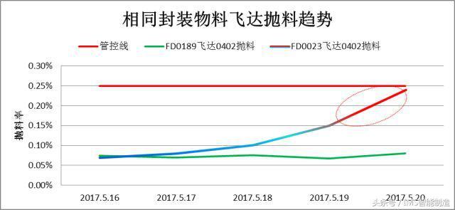 设备故障率