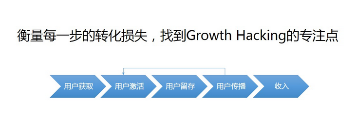 GrowthHacking