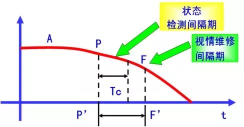 设备全寿命周期