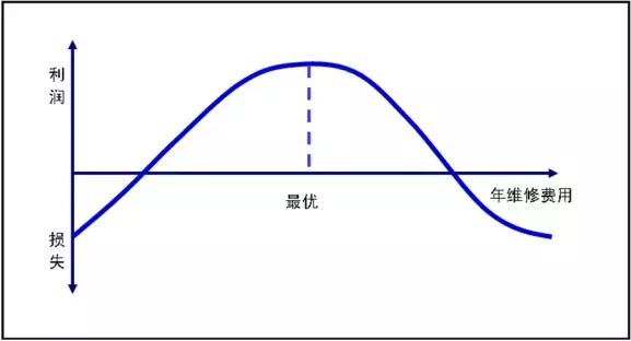 故障率曲线