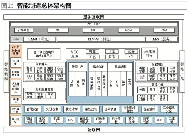 智能工厂