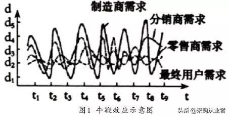 供应链