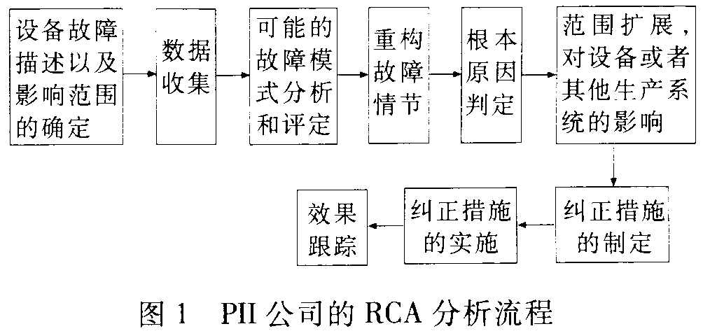 故障排查