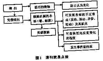 设备管理