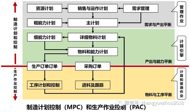 物料管理