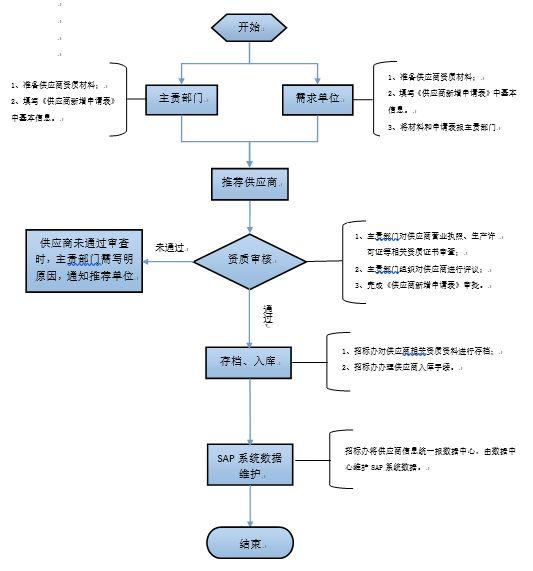 供应商管理