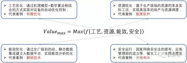 流程工业