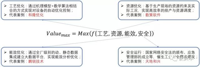 流程工业