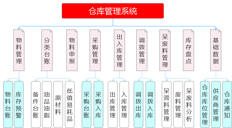 仓库管理系统