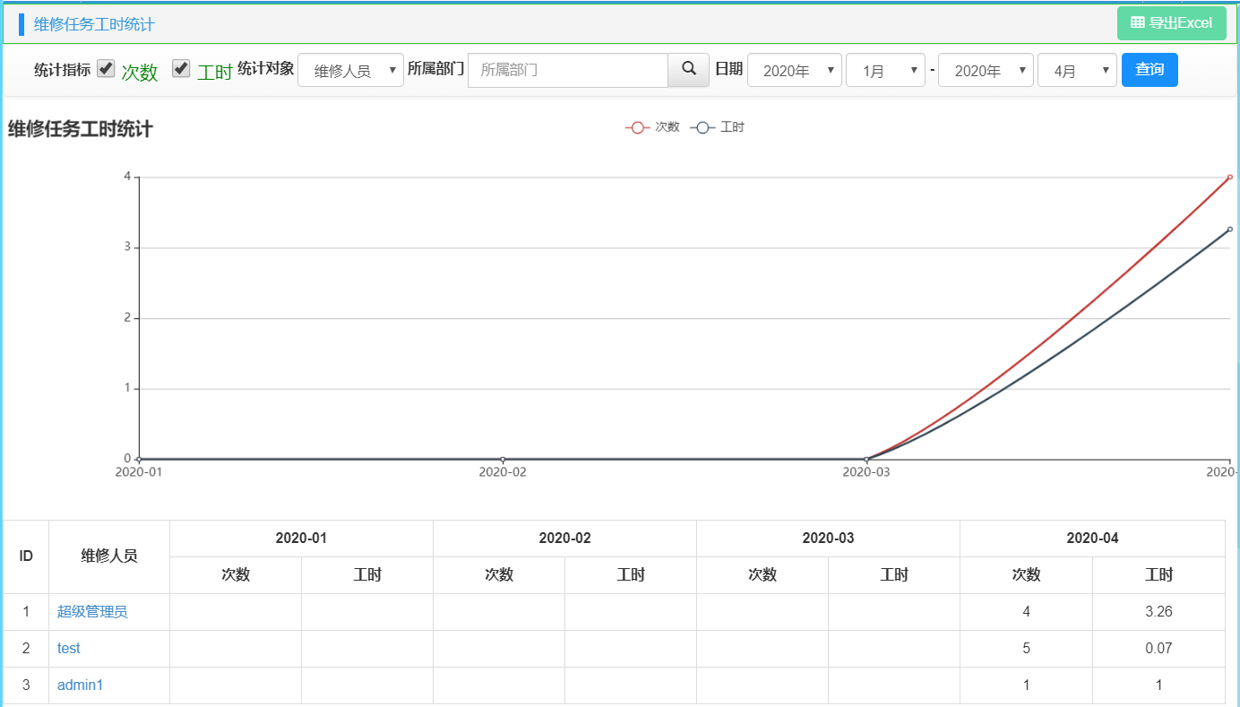 维修任务工时统计