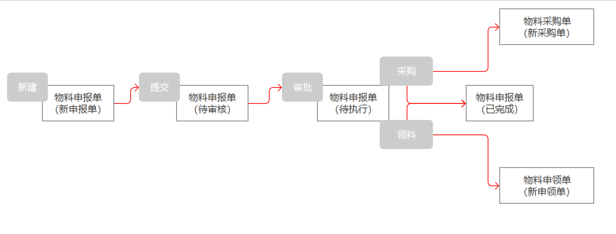 申报管理流程