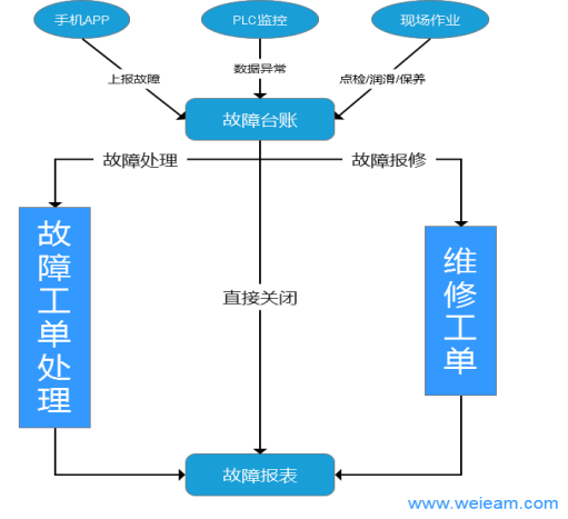 故障管理系统