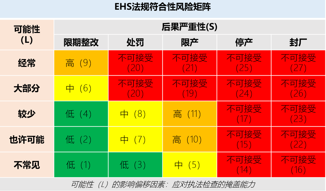 EHS法律法规符合性