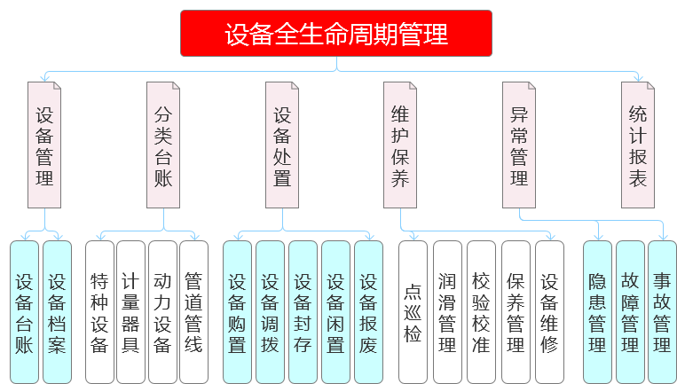 设备全生命周期管理