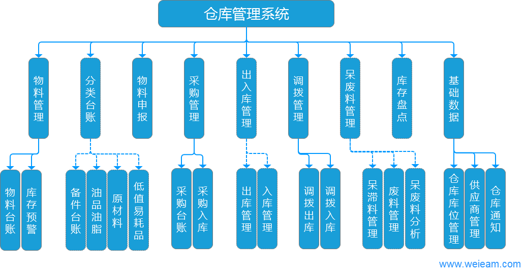 仓库管理系统